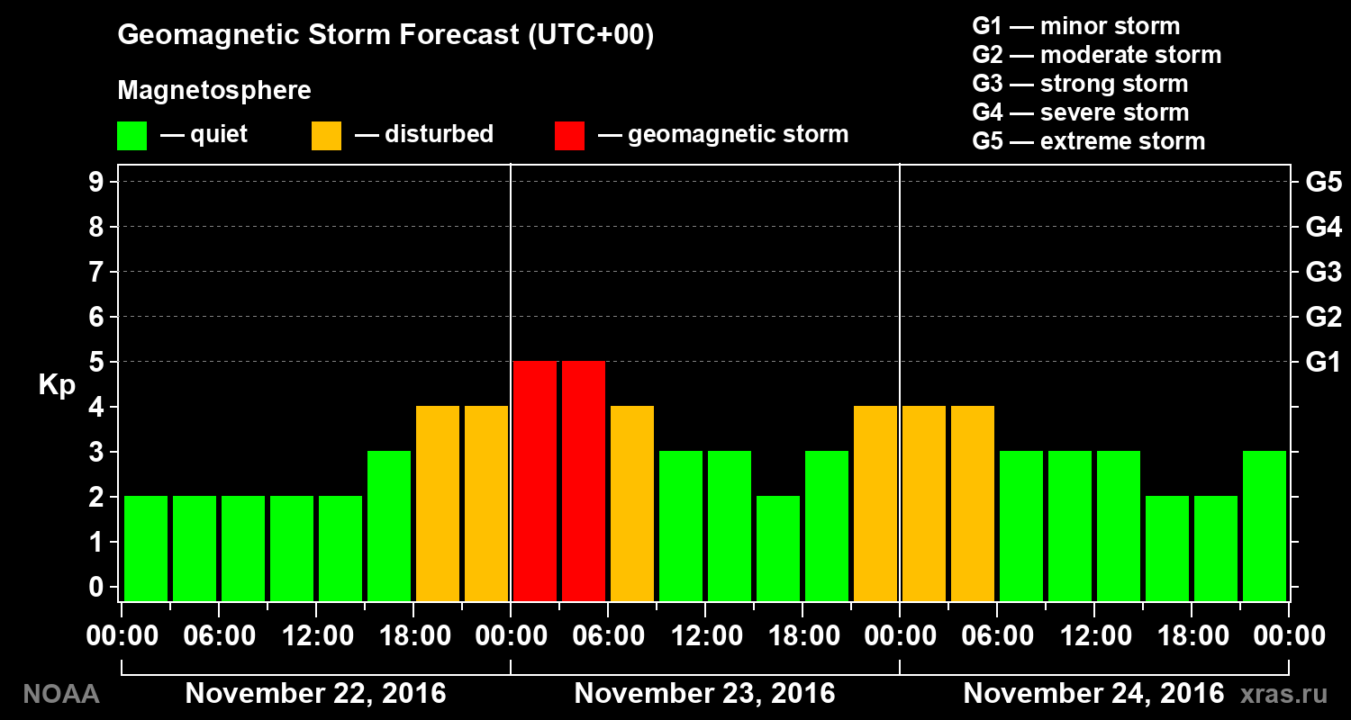 Geomagnetic index Kp forecast for three days