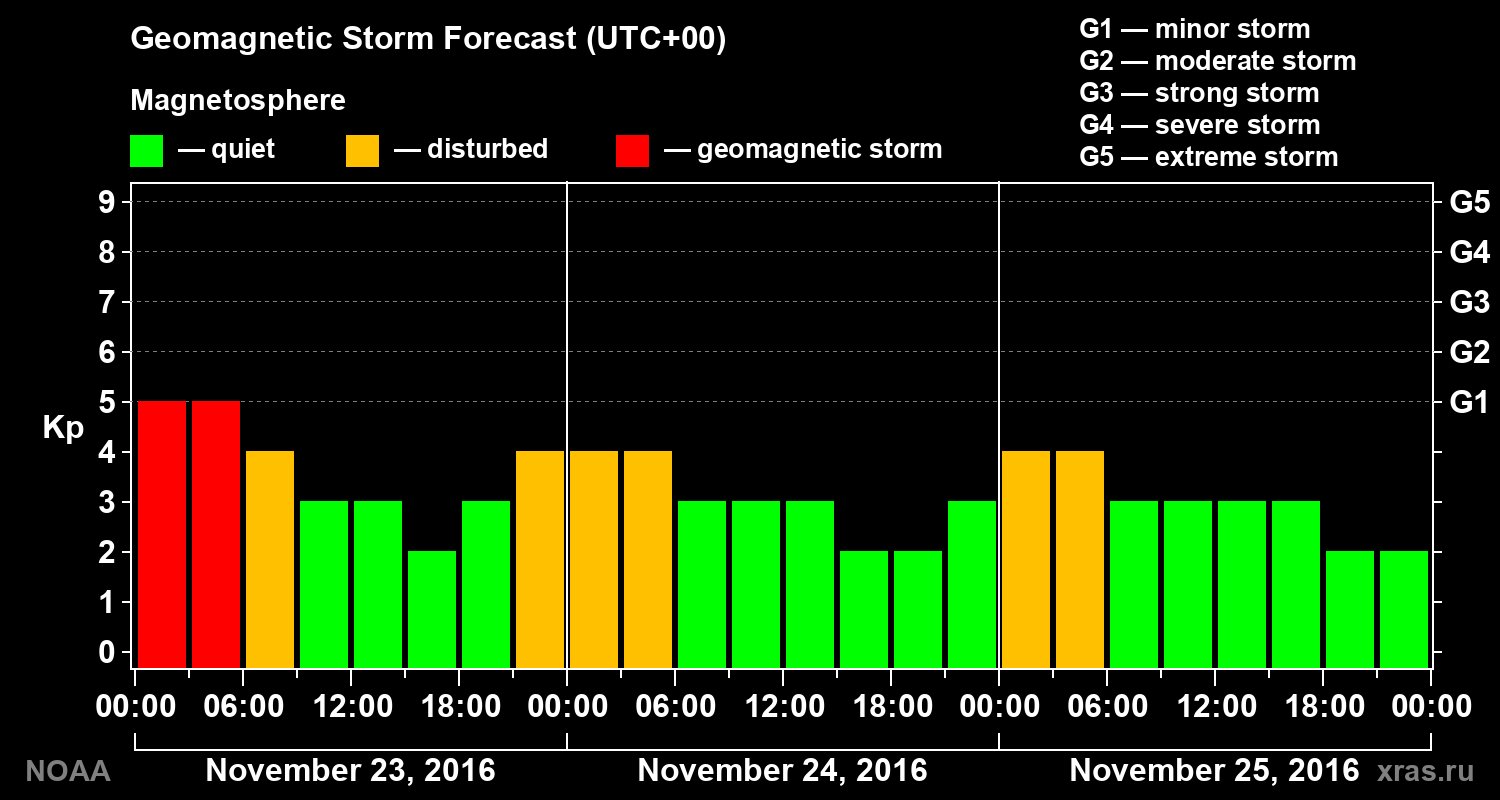 Geomagnetic index Kp forecast for three days