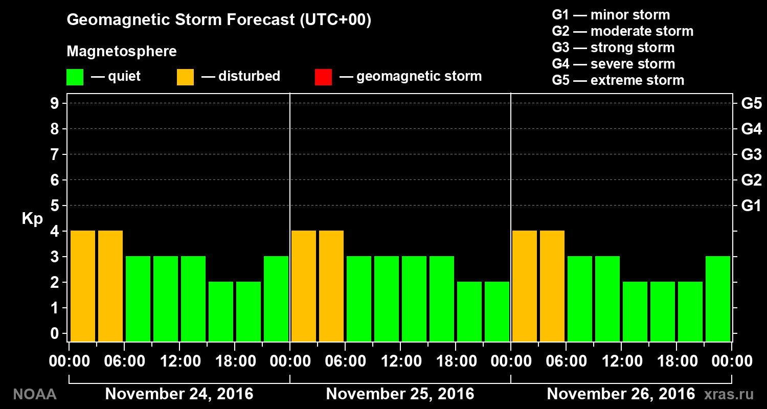 Geomagnetic index Kp forecast for three days