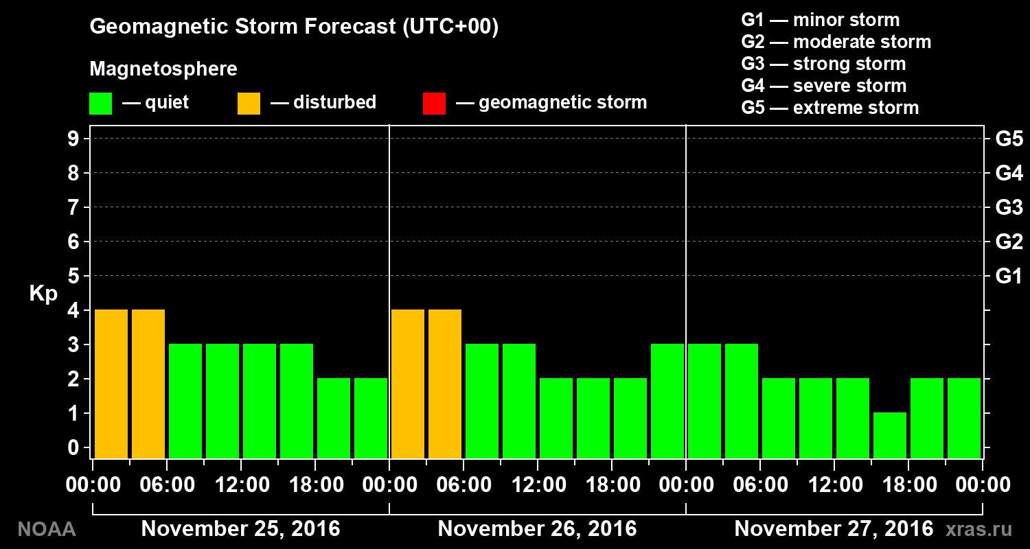 Geomagnetic index Kp forecast for three days