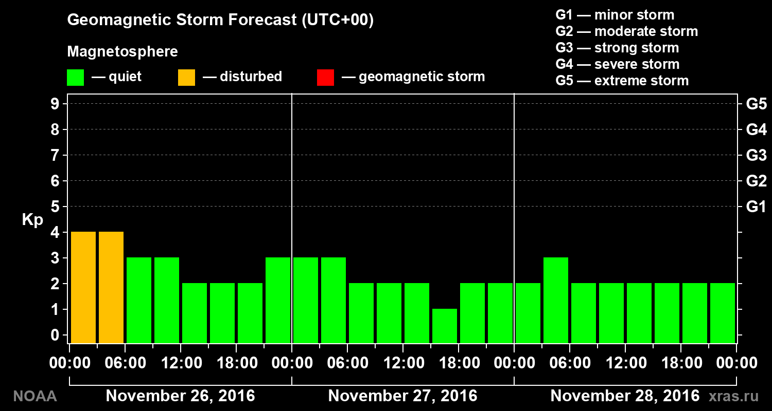 Geomagnetic index Kp forecast for three days