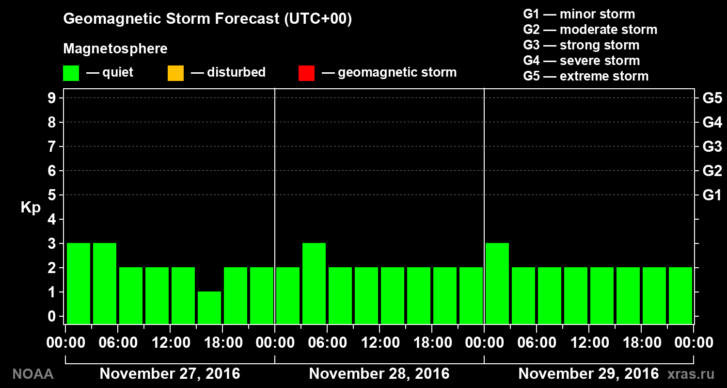 Geomagnetic index Kp forecast for three days