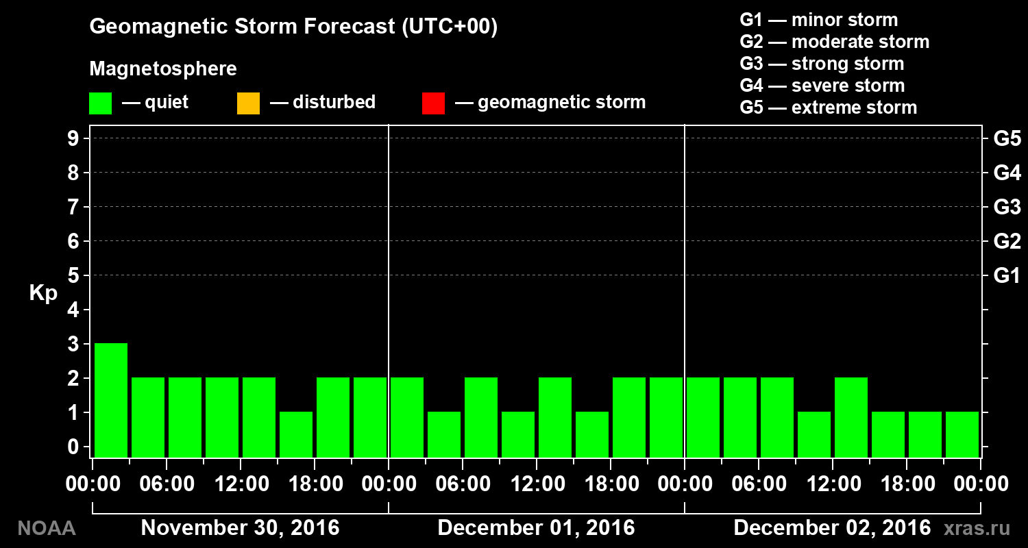 Geomagnetic index Kp forecast for three days