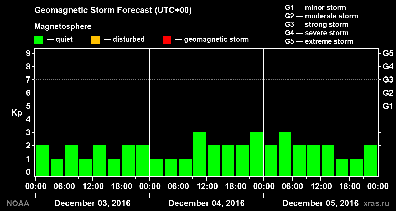 Geomagnetic index Kp forecast for three days