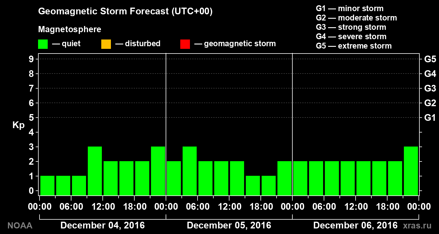 Geomagnetic index Kp forecast for three days