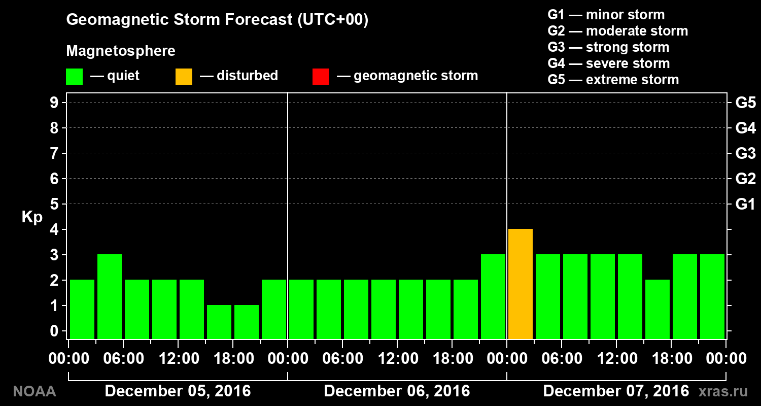 Geomagnetic index Kp forecast for three days