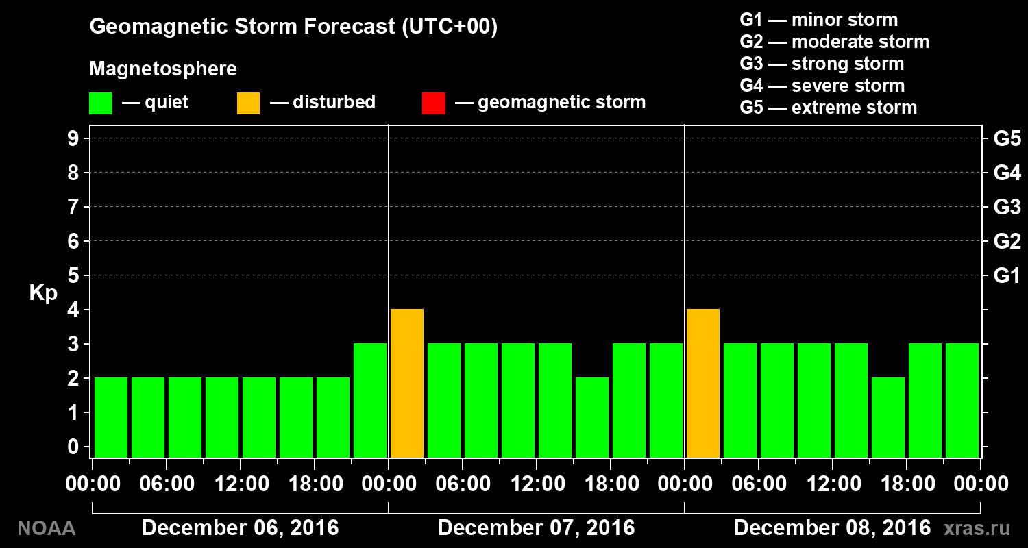 Geomagnetic index Kp forecast for three days