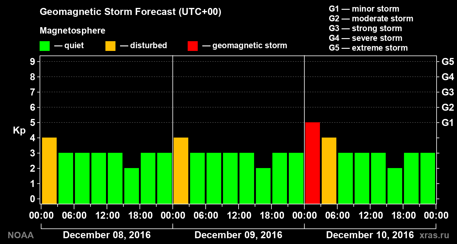 Geomagnetic index Kp forecast for three days