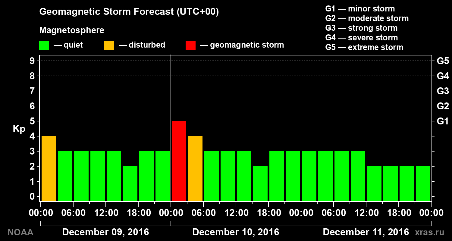 Geomagnetic index Kp forecast for three days