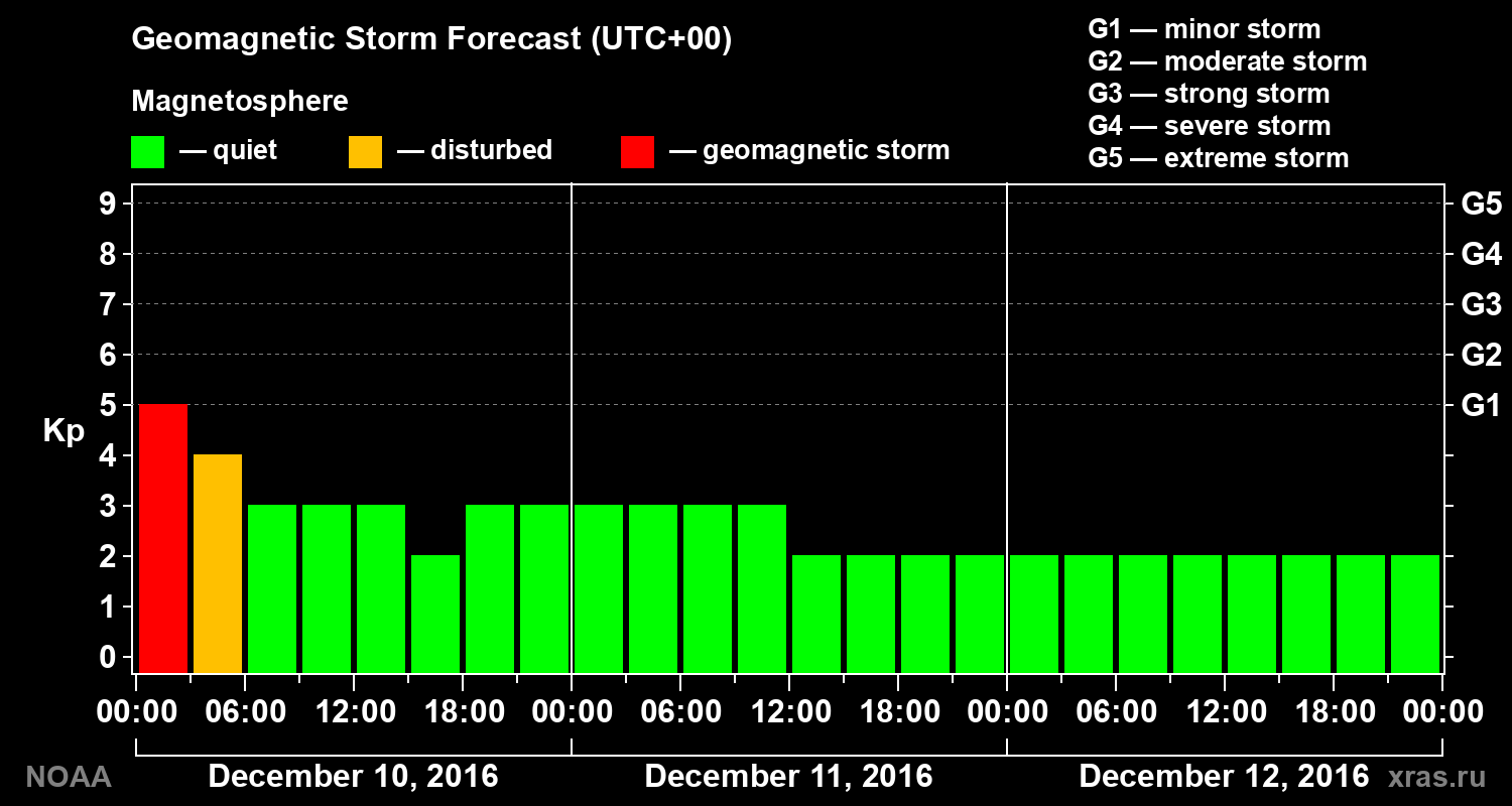 Geomagnetic index Kp forecast for three days