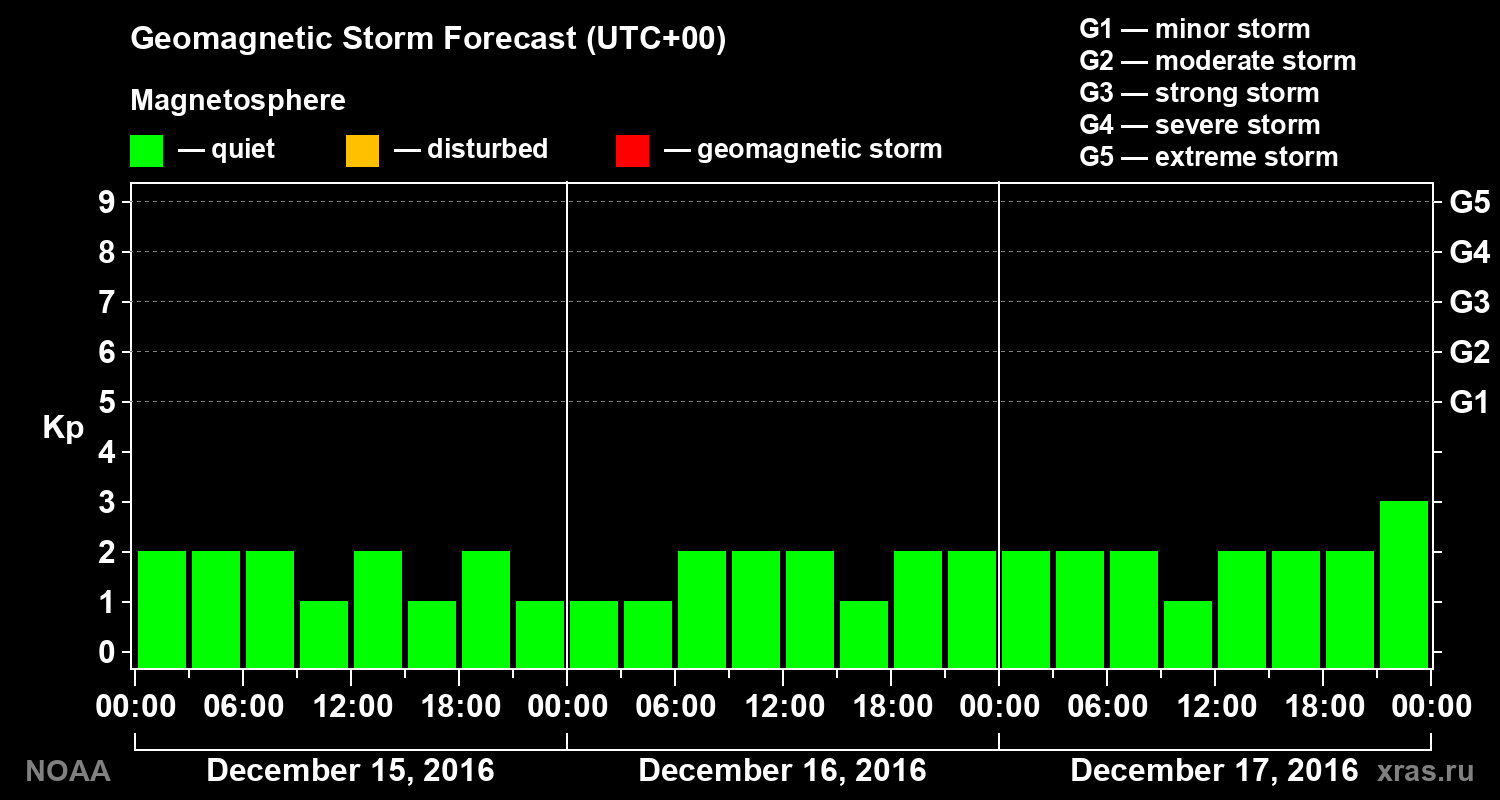Geomagnetic index Kp forecast for three days