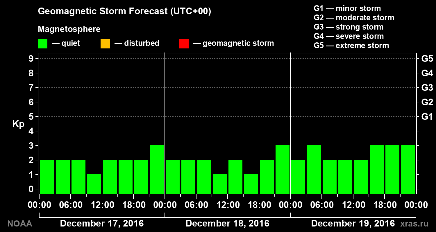 Geomagnetic index Kp forecast for three days