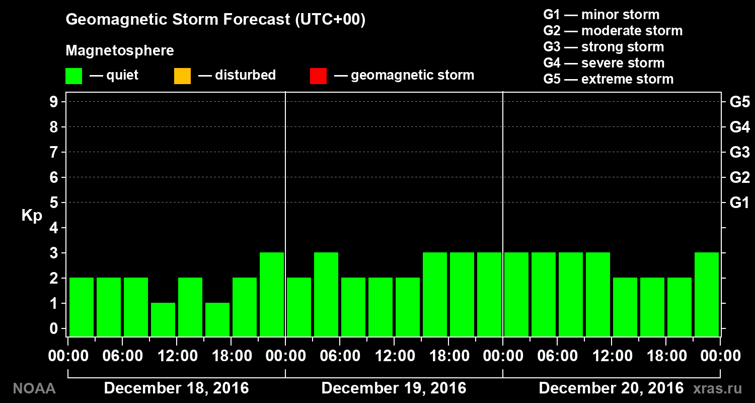 Geomagnetic index Kp forecast for three days