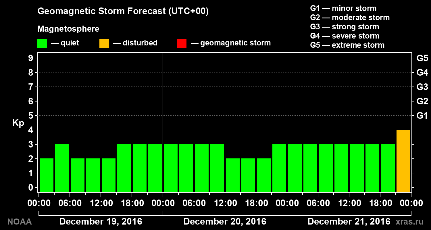 Geomagnetic index Kp forecast for three days