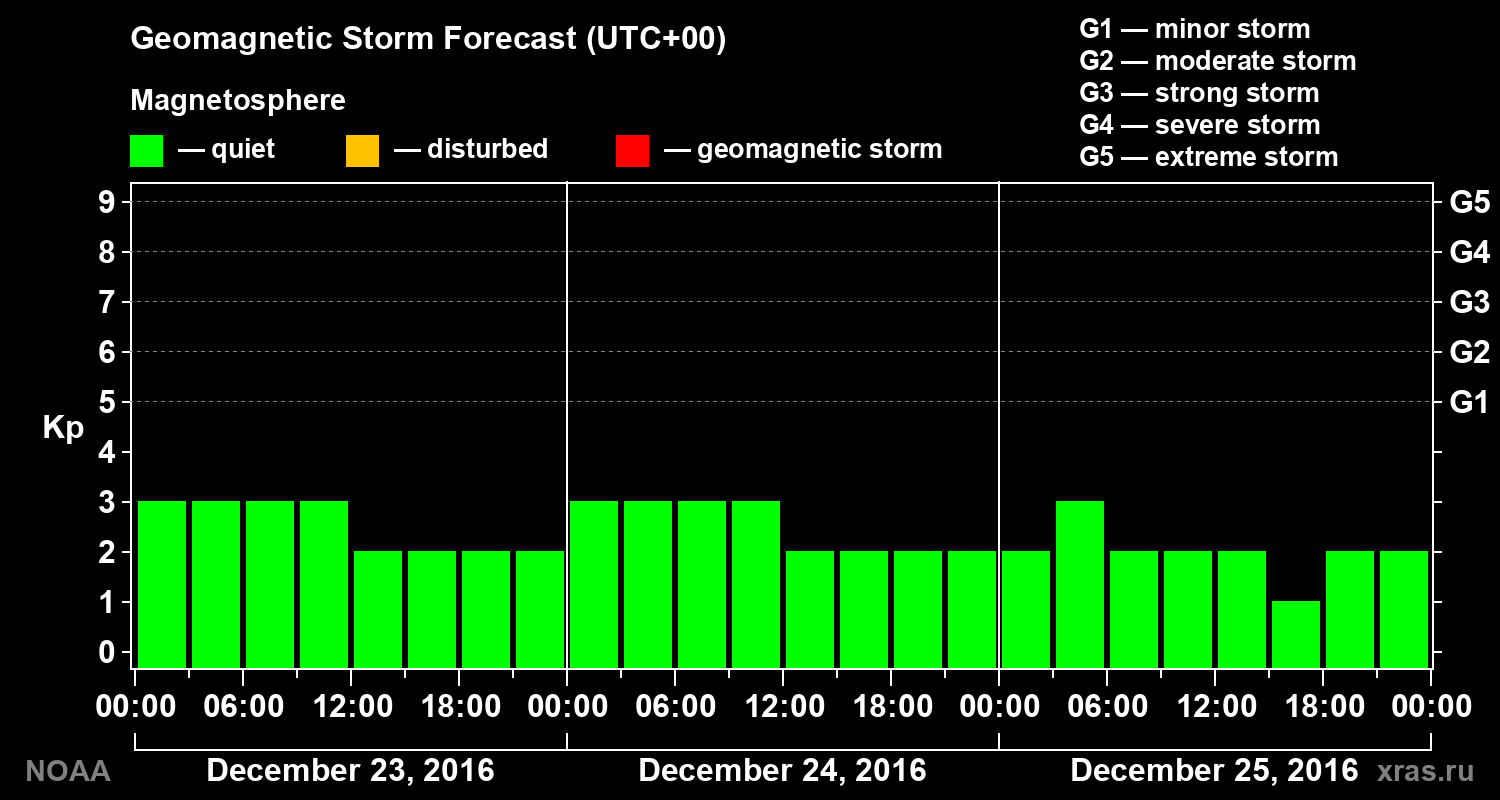 Geomagnetic index Kp forecast for three days