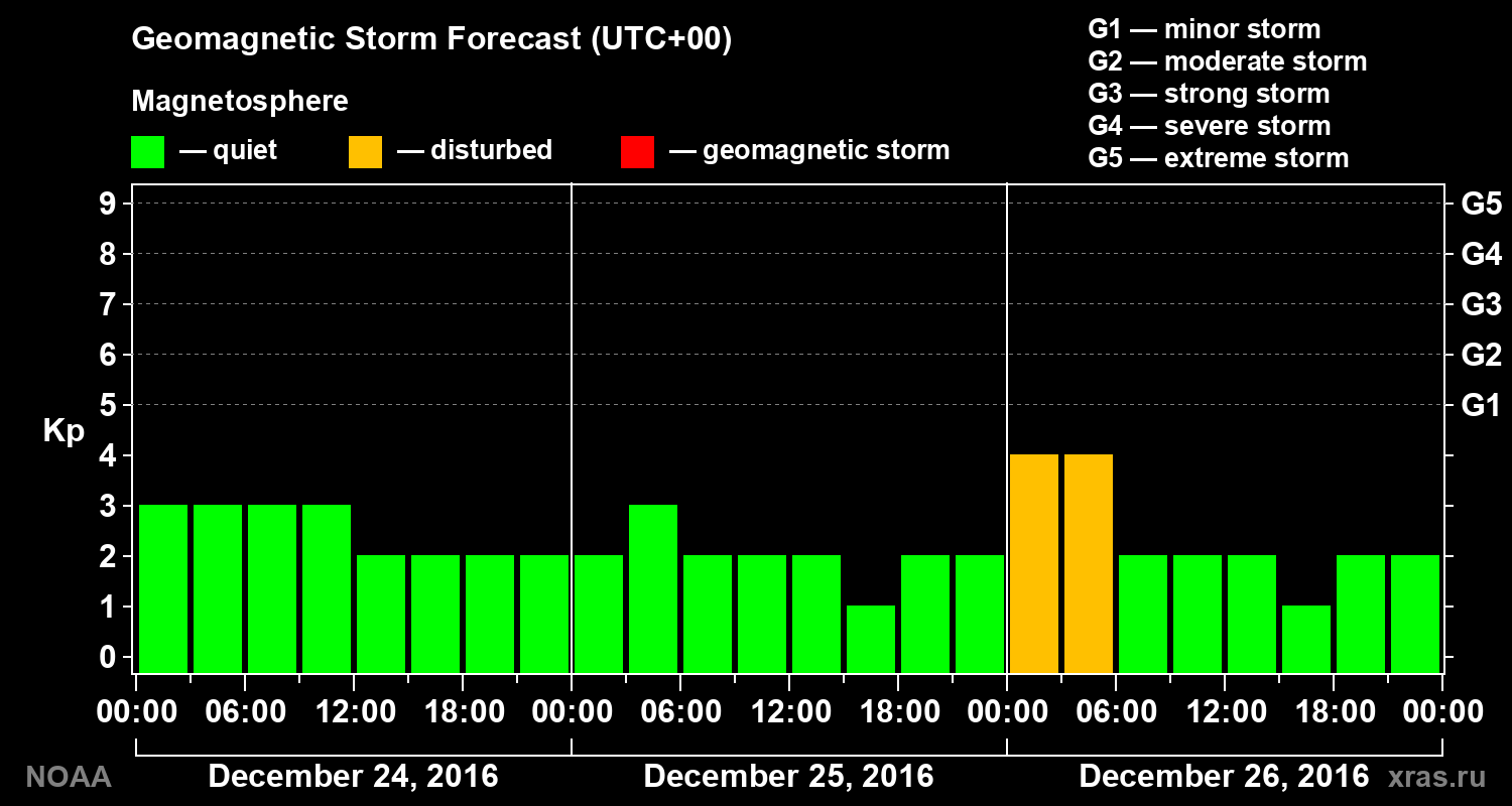 Geomagnetic index Kp forecast for three days