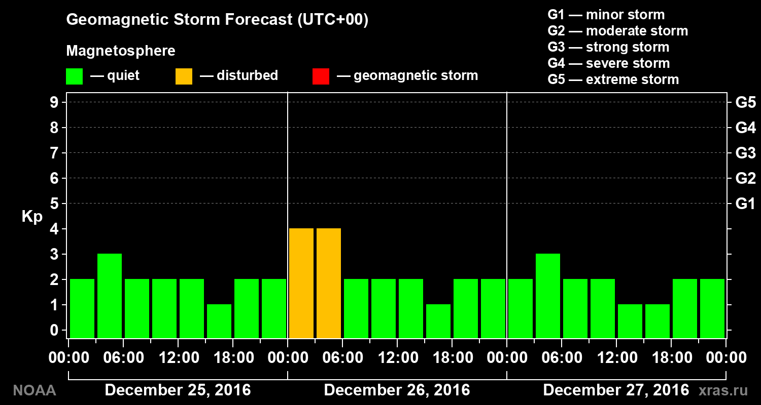 Geomagnetic index Kp forecast for three days