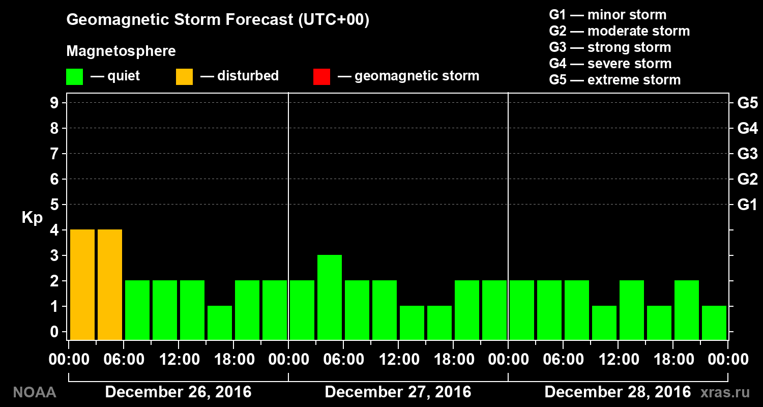 Geomagnetic index Kp forecast for three days