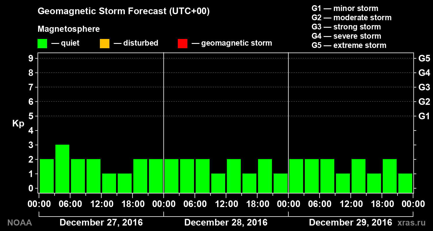 Geomagnetic index Kp forecast for three days