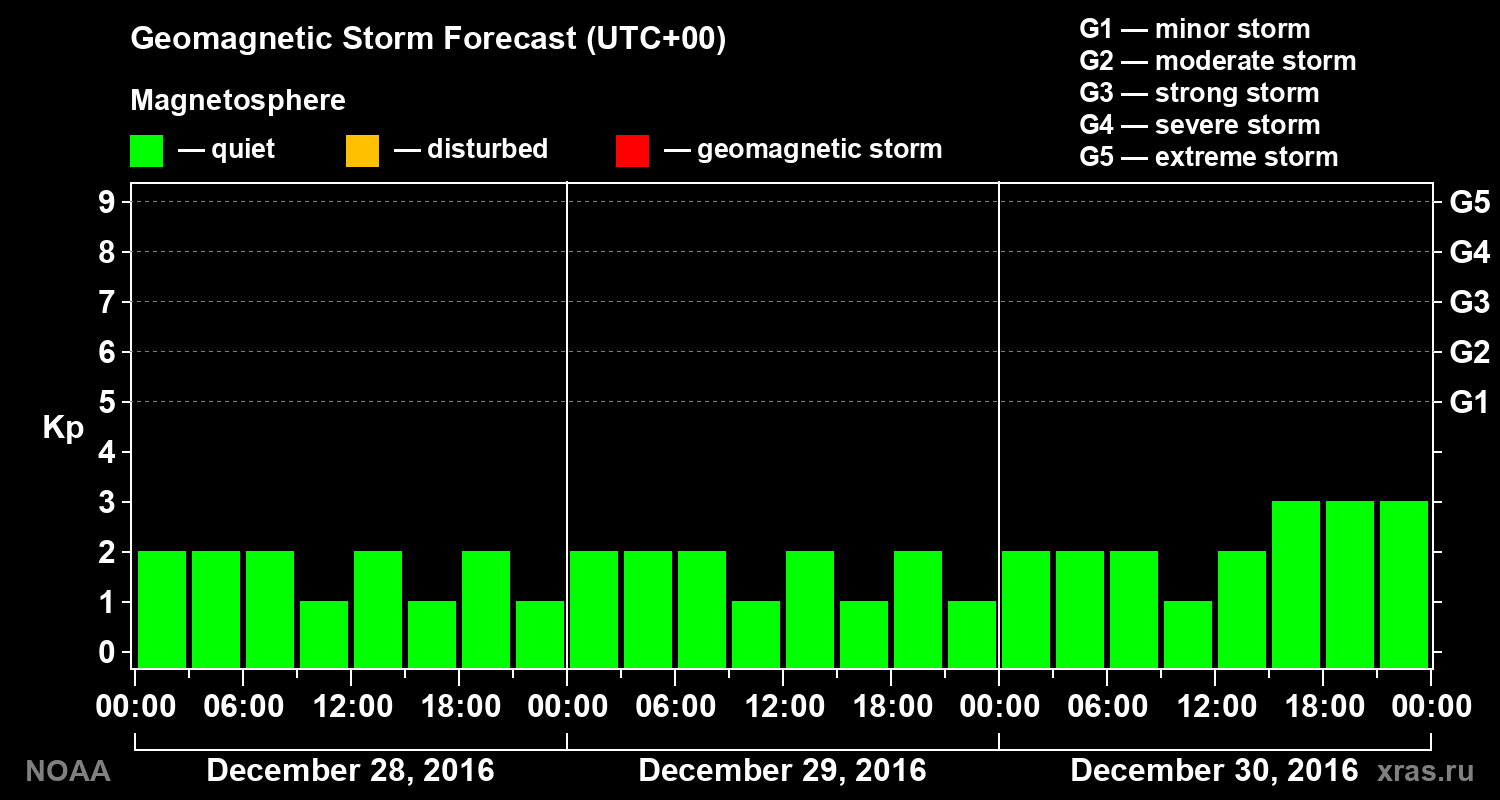 Geomagnetic index Kp forecast for three days