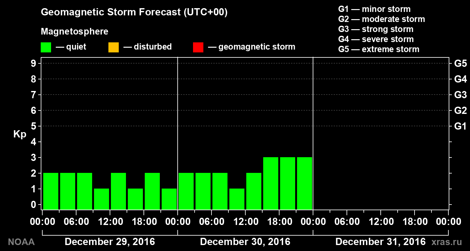 Geomagnetic index Kp forecast for three days
