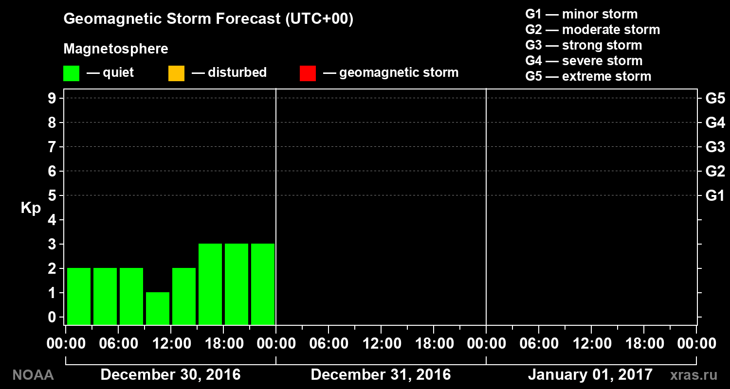 Geomagnetic index Kp forecast for three days