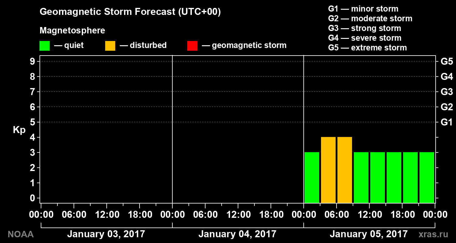 Geomagnetic index Kp forecast for three days