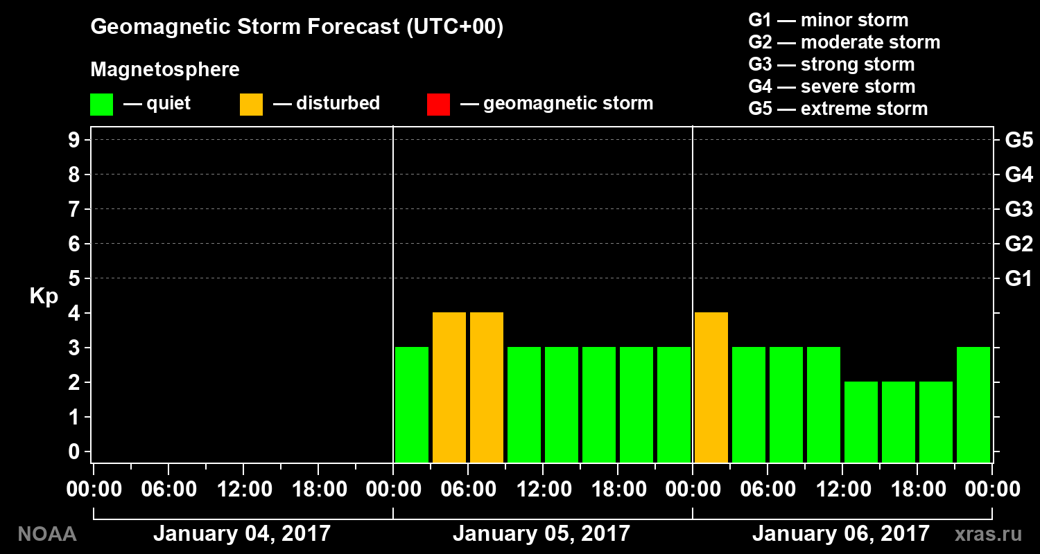 Geomagnetic index Kp forecast for three days