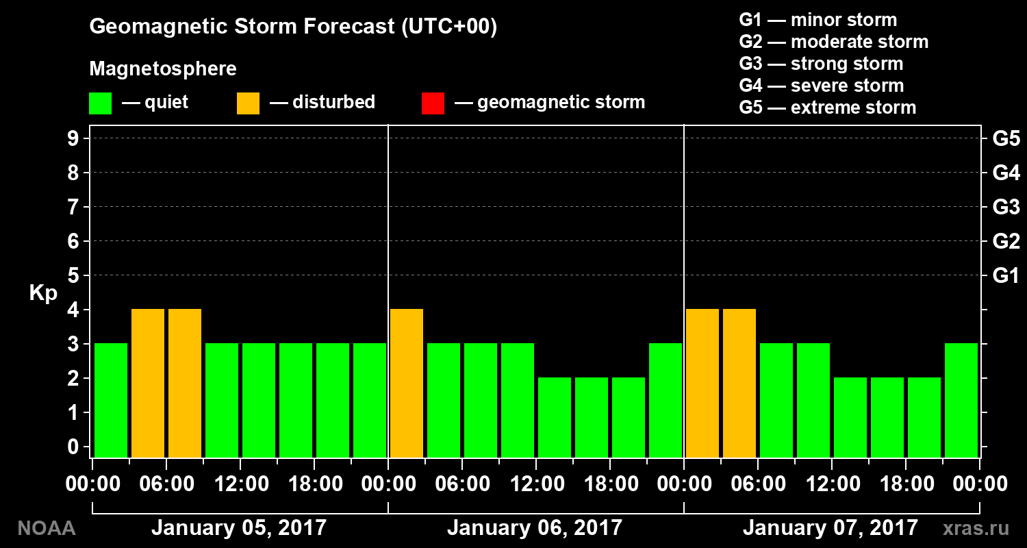 Geomagnetic index Kp forecast for three days