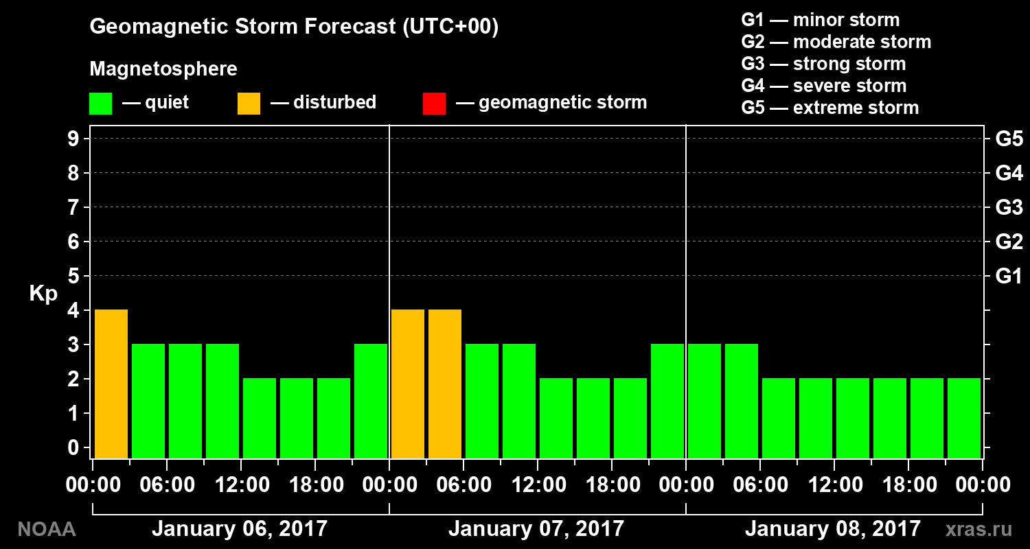 Geomagnetic index Kp forecast for three days