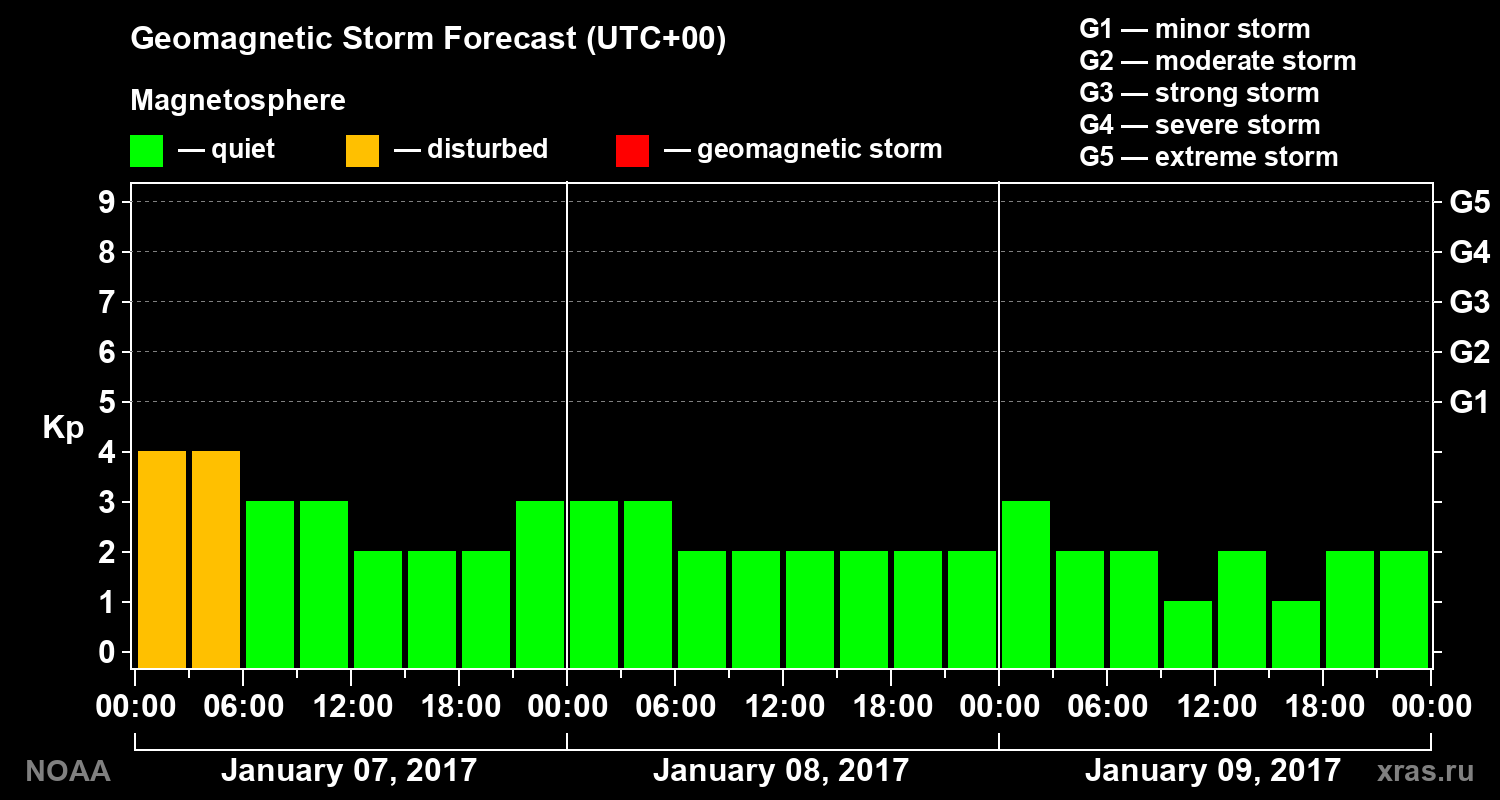 Geomagnetic index Kp forecast for three days