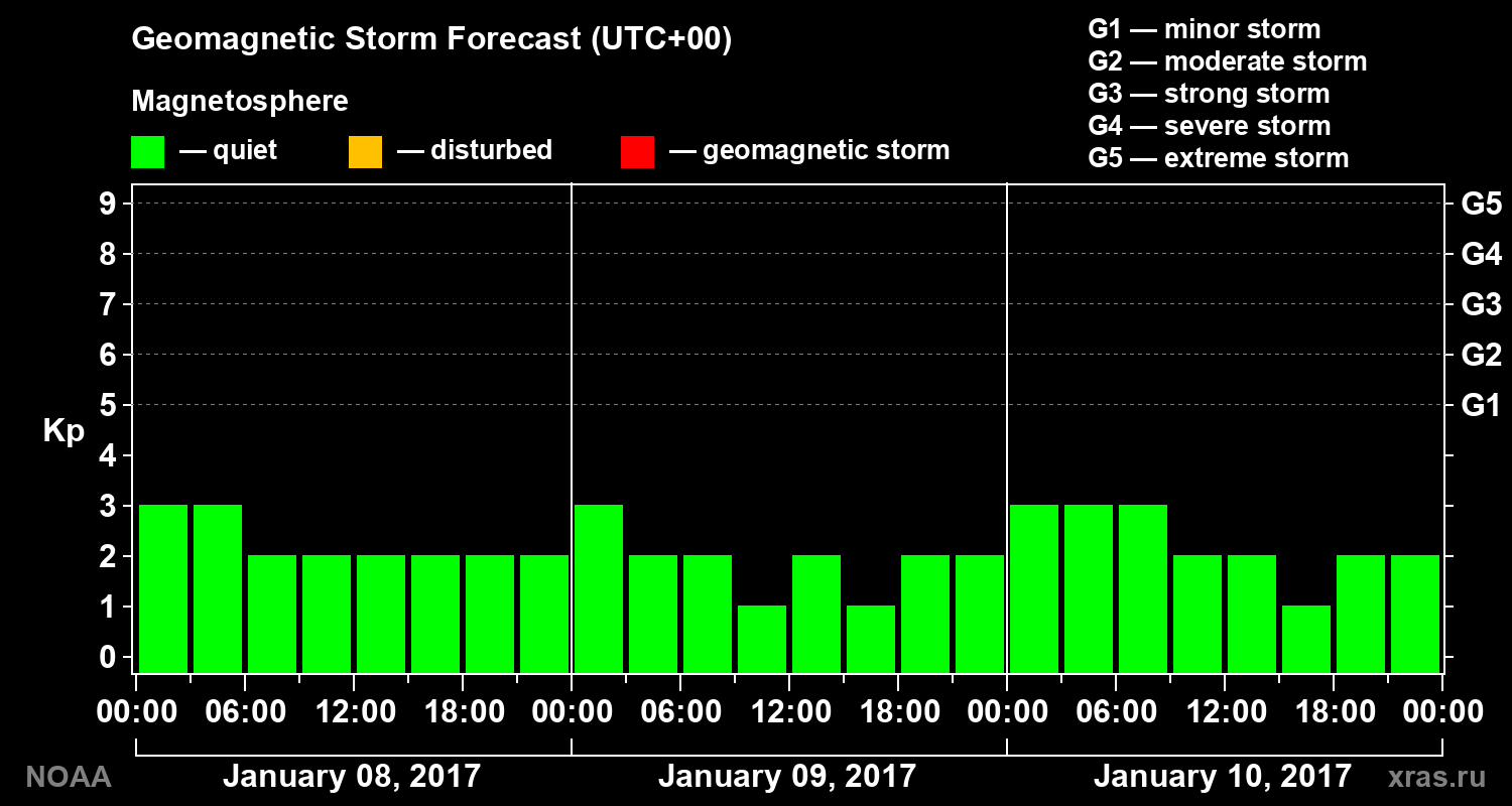 Geomagnetic index Kp forecast for three days