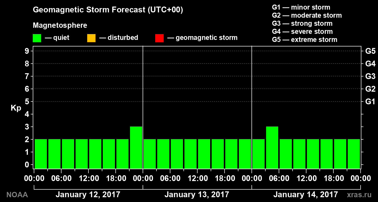 Geomagnetic index Kp forecast for three days