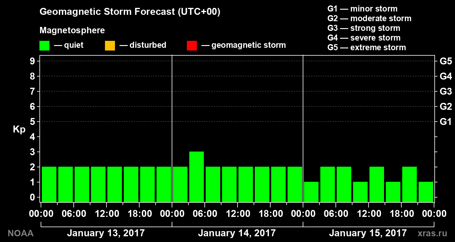 Geomagnetic index Kp forecast for three days