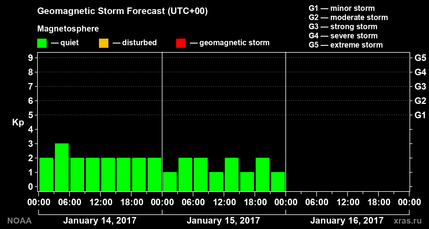Geomagnetic index Kp forecast for three days
