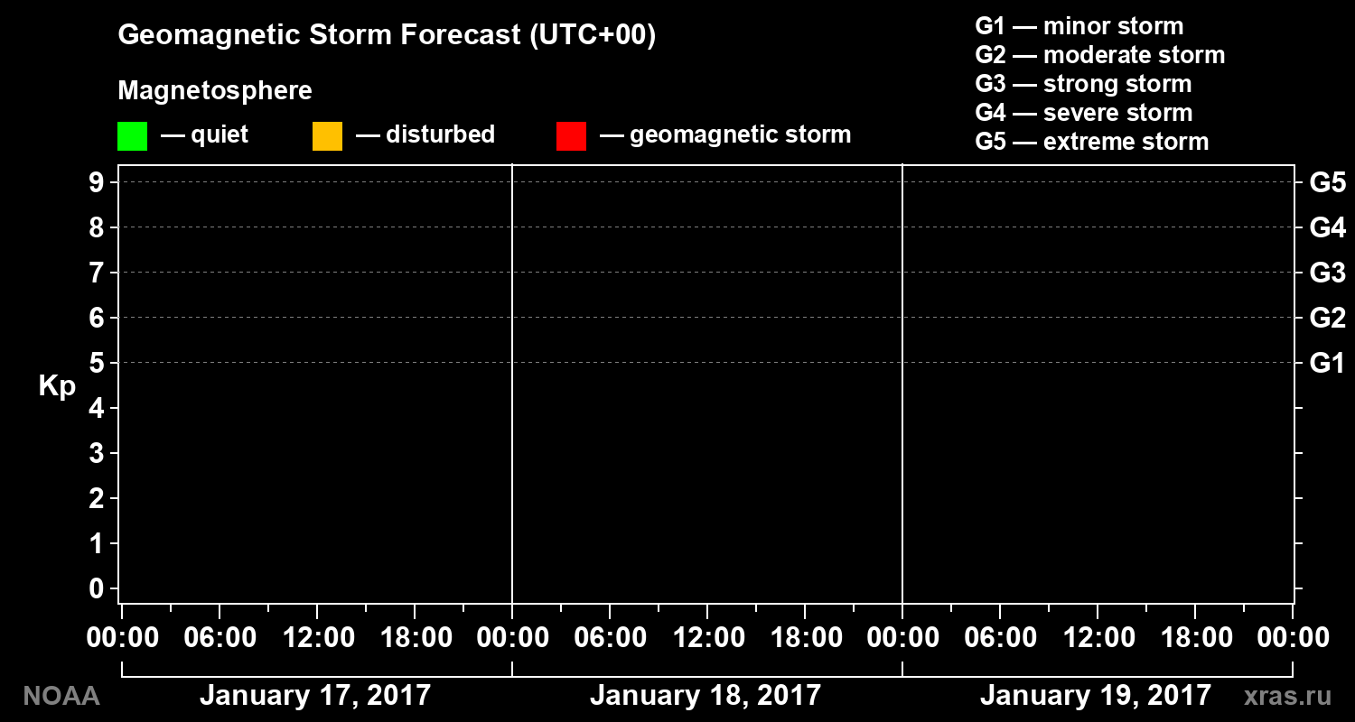 Geomagnetic index Kp forecast for three days