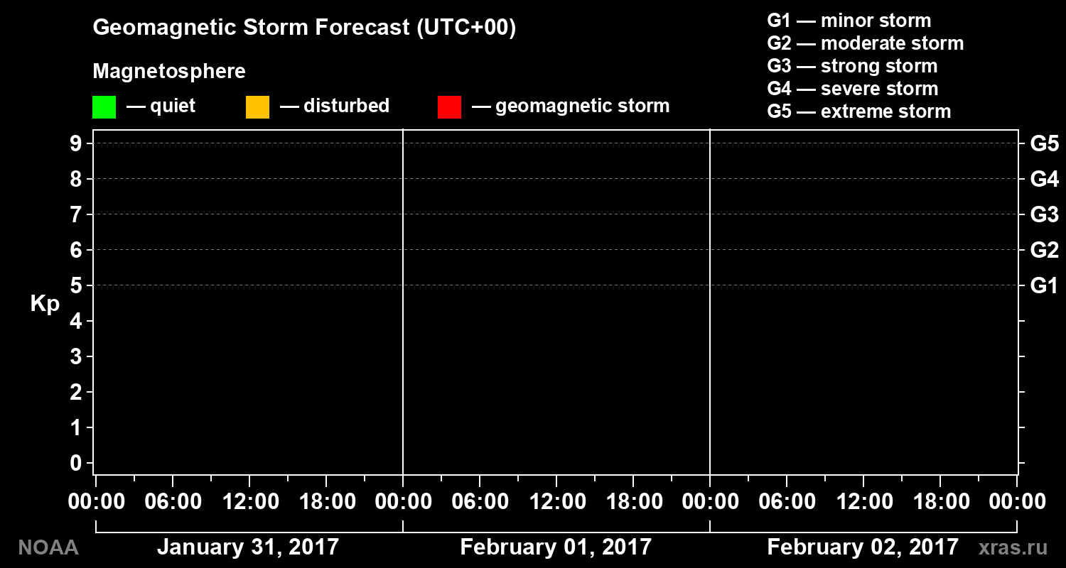 Geomagnetic index Kp forecast for three days