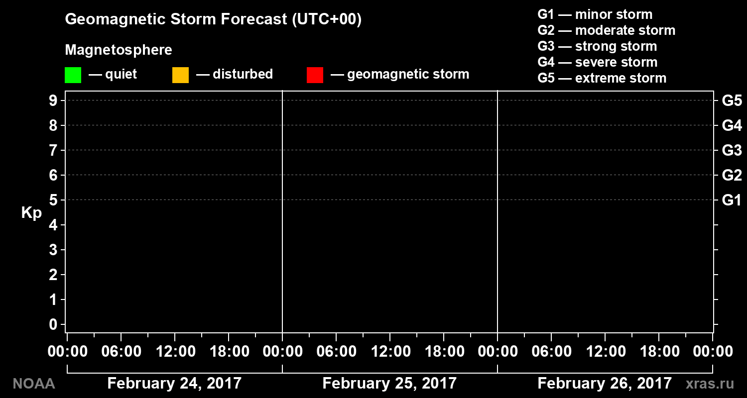 Geomagnetic index Kp forecast for three days