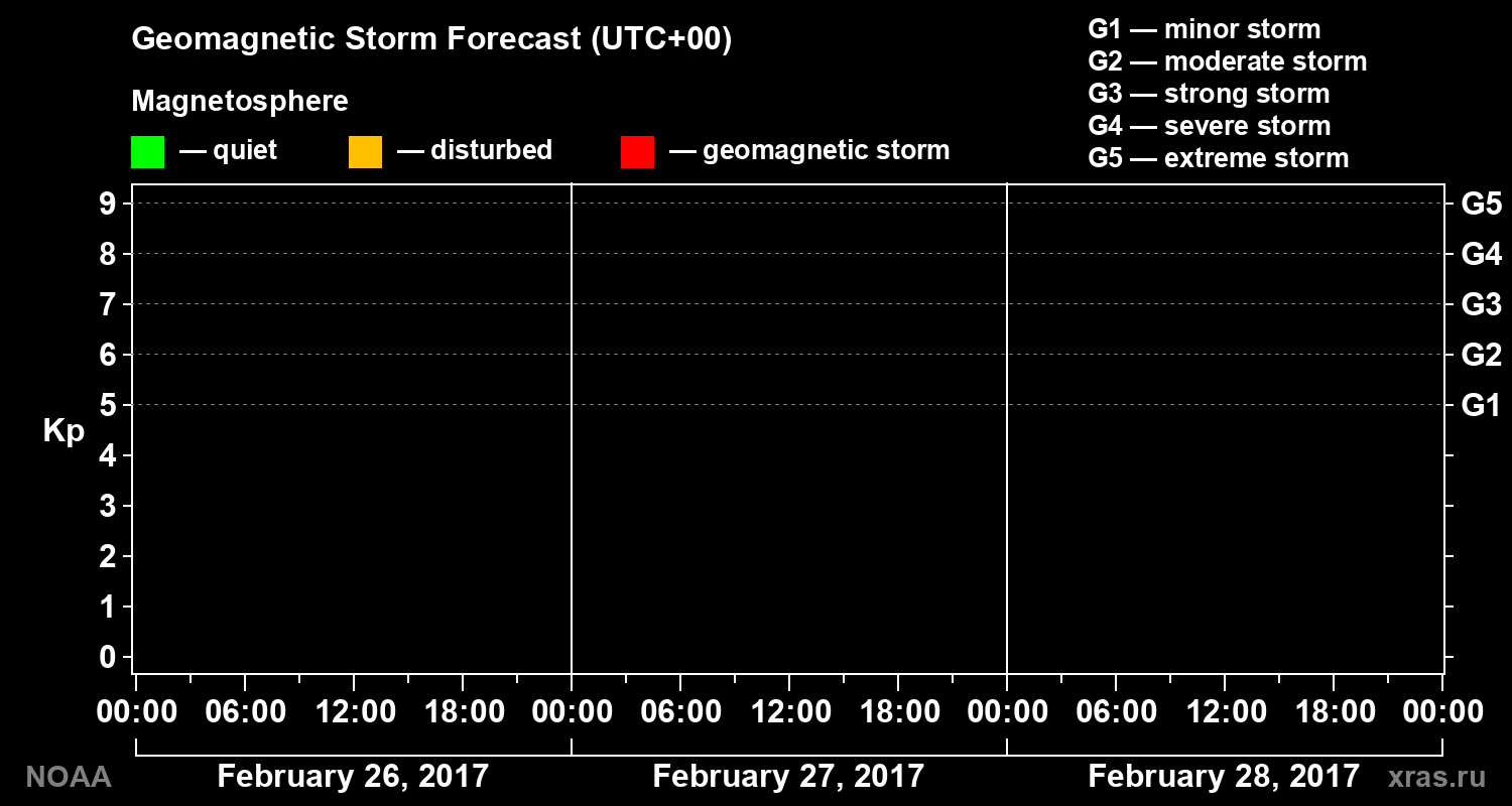 Geomagnetic index Kp forecast for three days