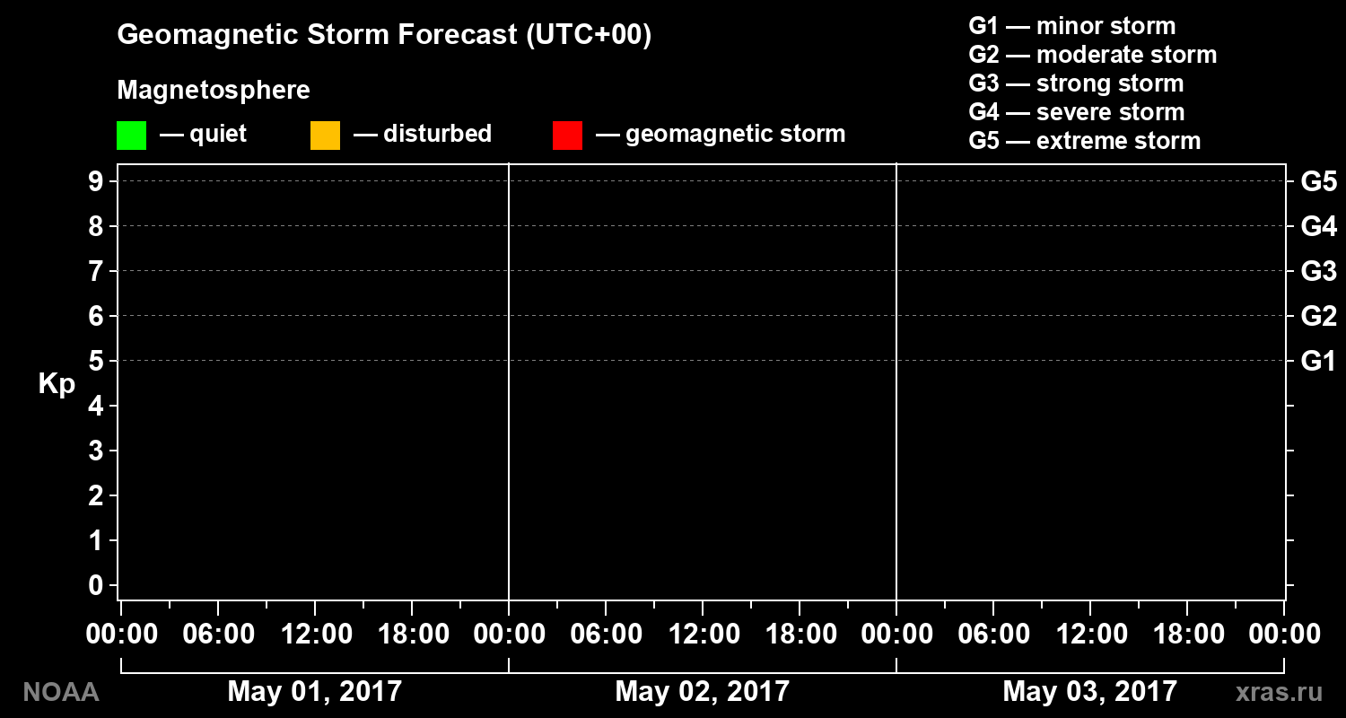 Geomagnetic index Kp forecast for three days