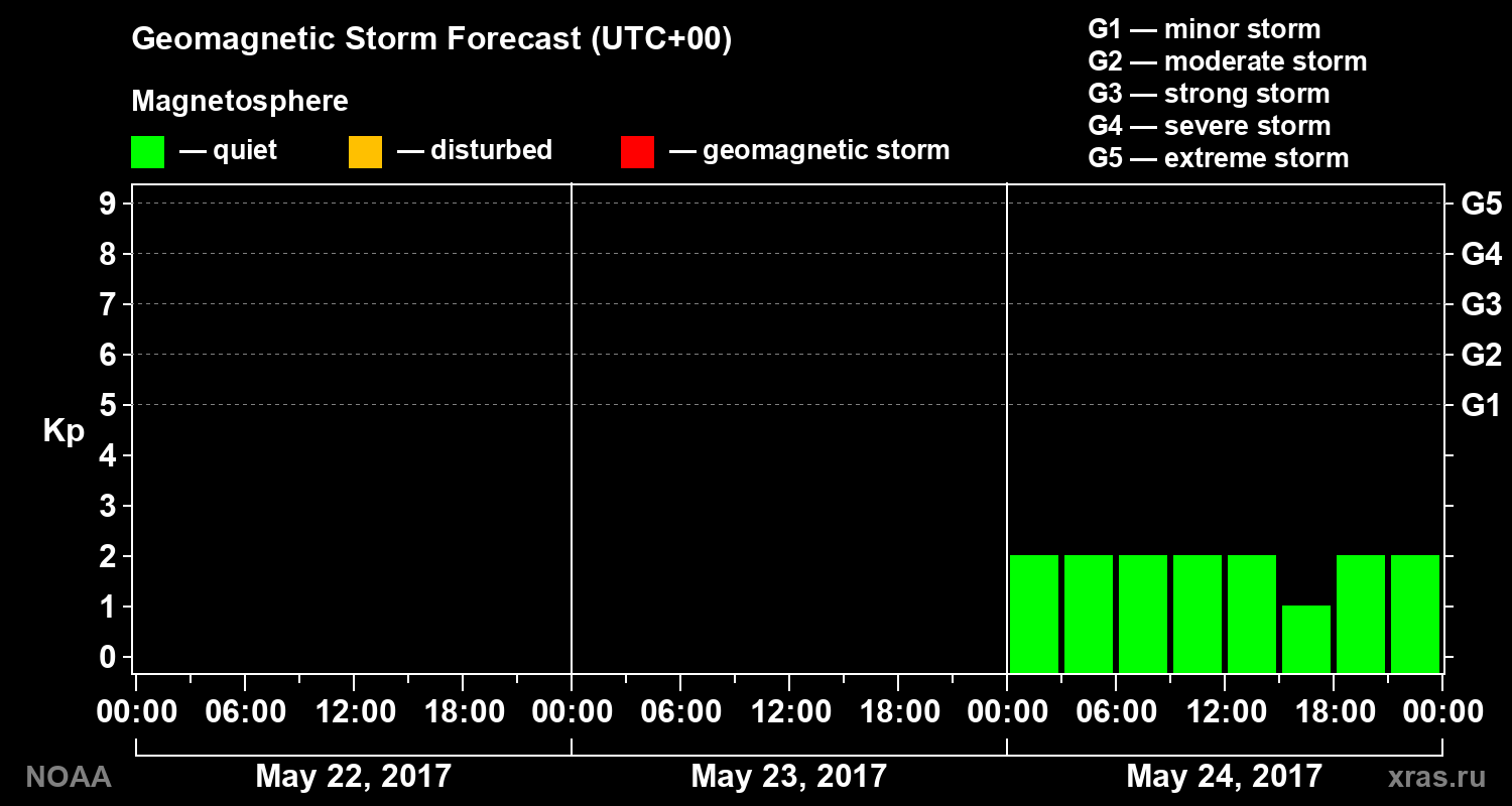 Geomagnetic index Kp forecast for three days