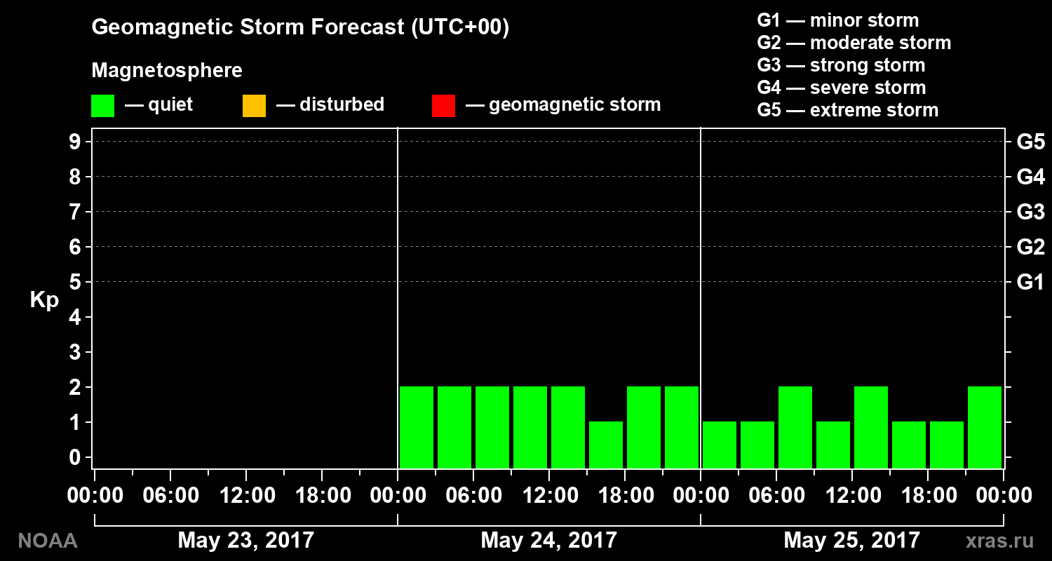 Geomagnetic index Kp forecast for three days