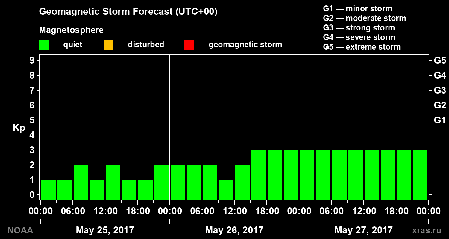 Geomagnetic index Kp forecast for three days