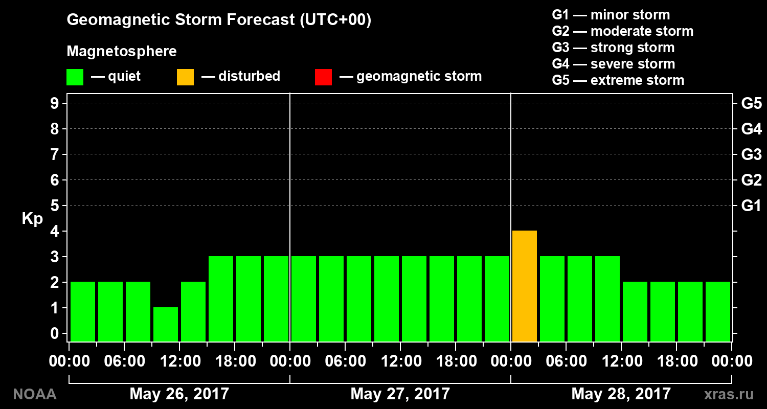 Geomagnetic index Kp forecast for three days
