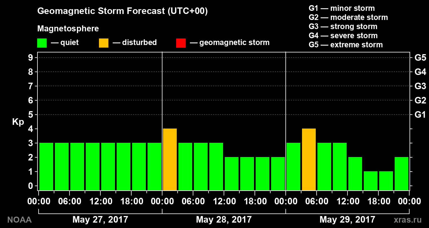 Geomagnetic index Kp forecast for three days