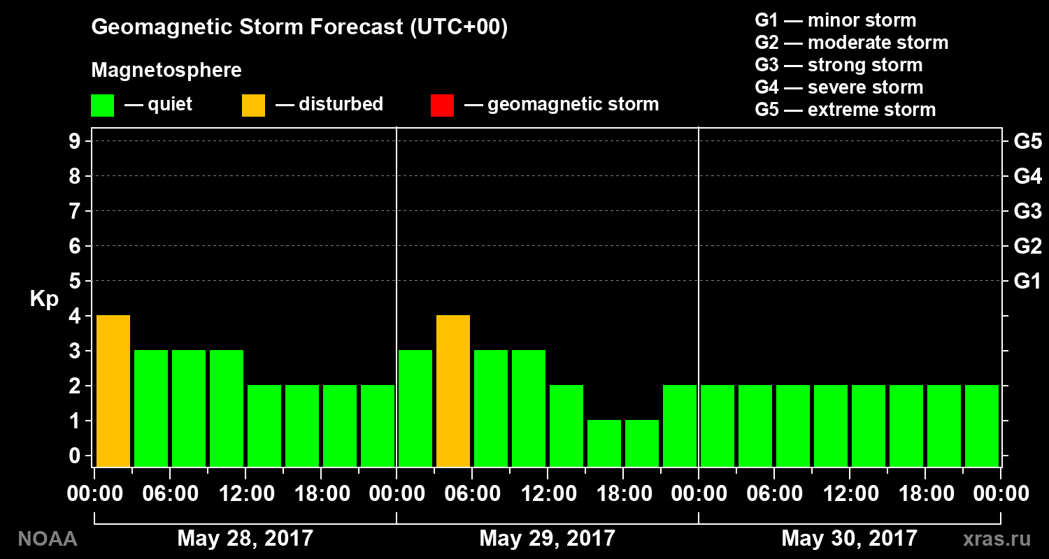 Geomagnetic index Kp forecast for three days