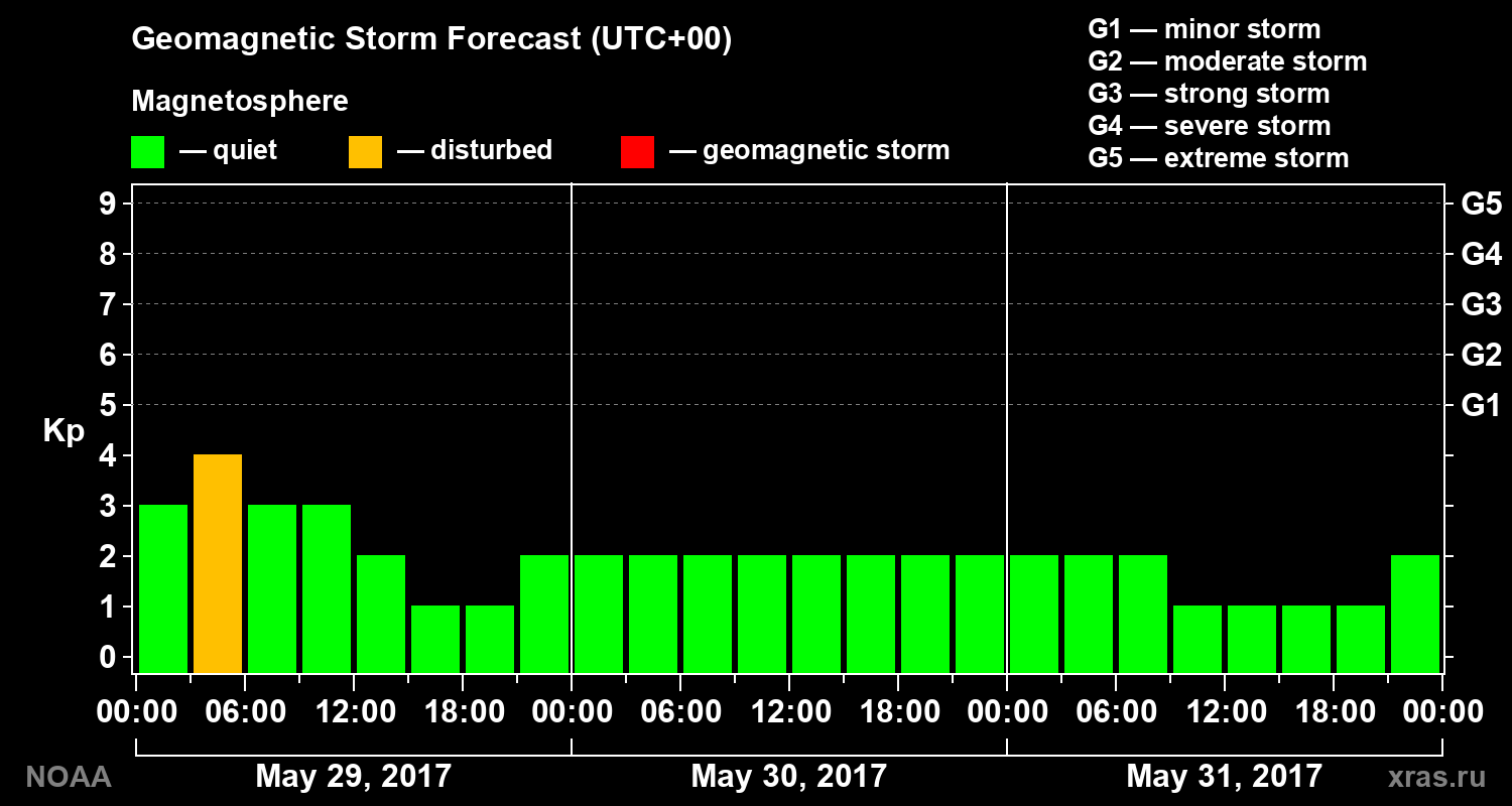 Geomagnetic index Kp forecast for three days