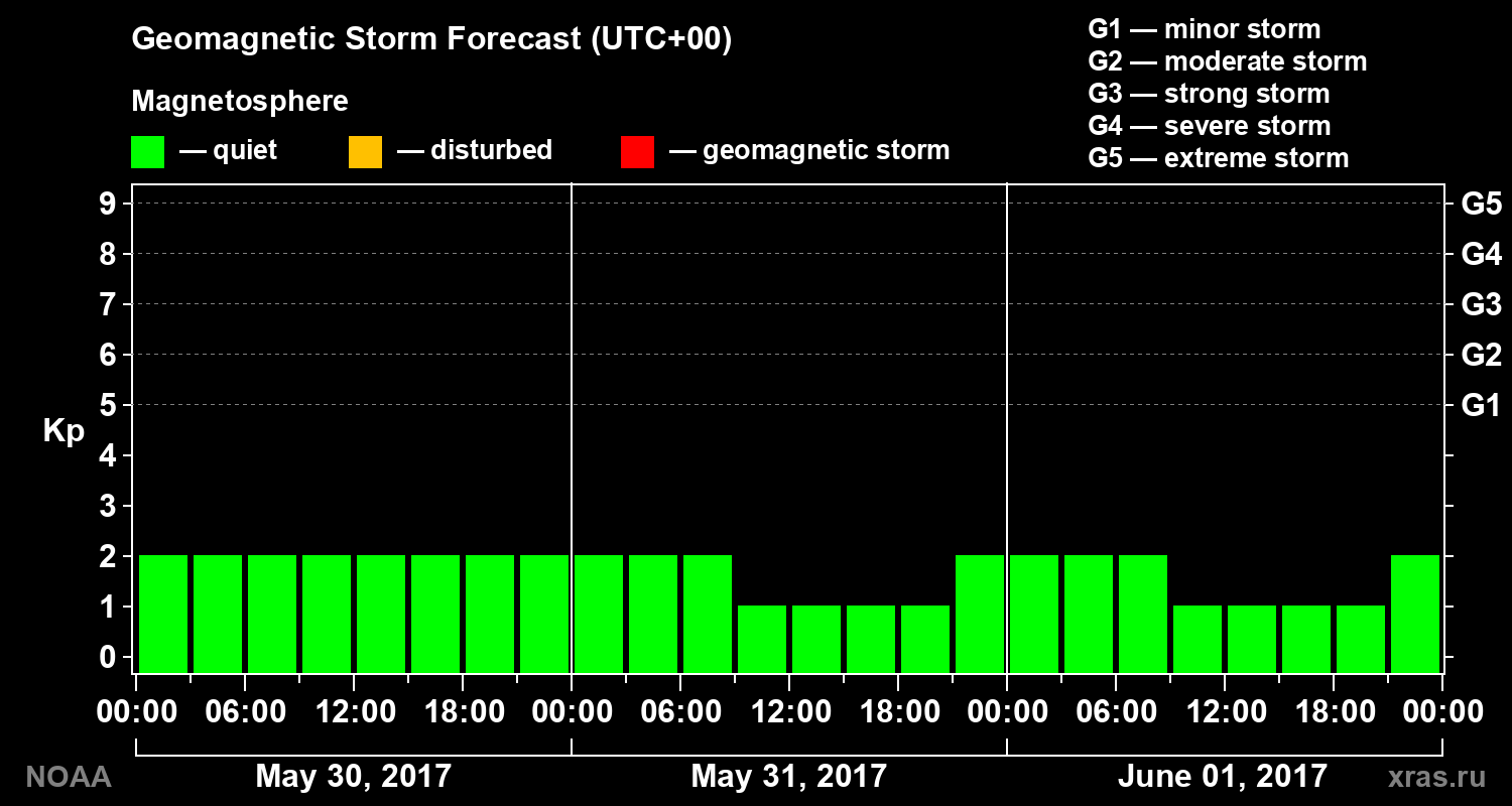 Geomagnetic index Kp forecast for three days