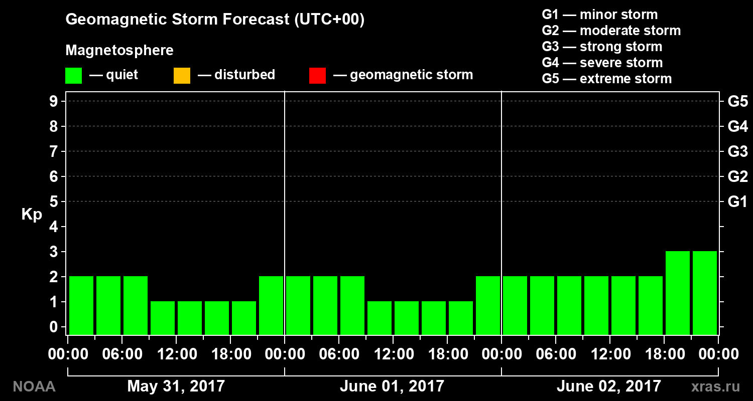 Geomagnetic index Kp forecast for three days