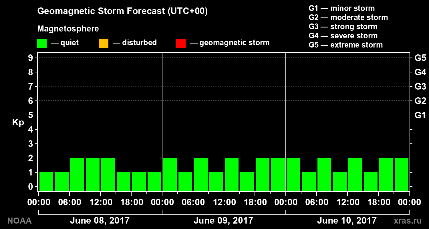 Geomagnetic index Kp forecast for three days